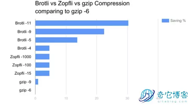 最新宝塔面板Nginx编译Brotli高级压缩教程