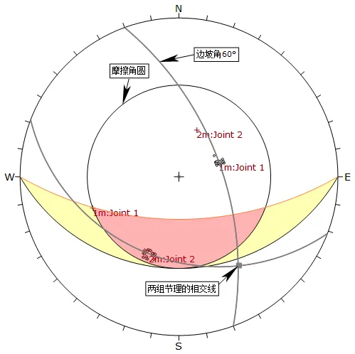 dips7.0岩质边坡运动学特征分析原理(平面滑动+倾倒+楔形体)