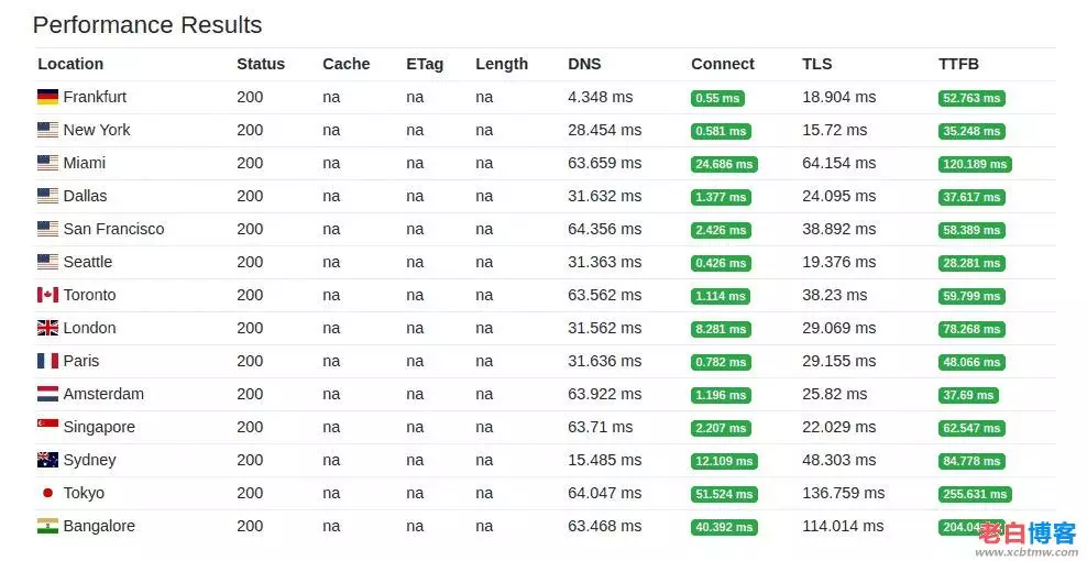 2023WordPress优化必备的8个ttfb减少技巧