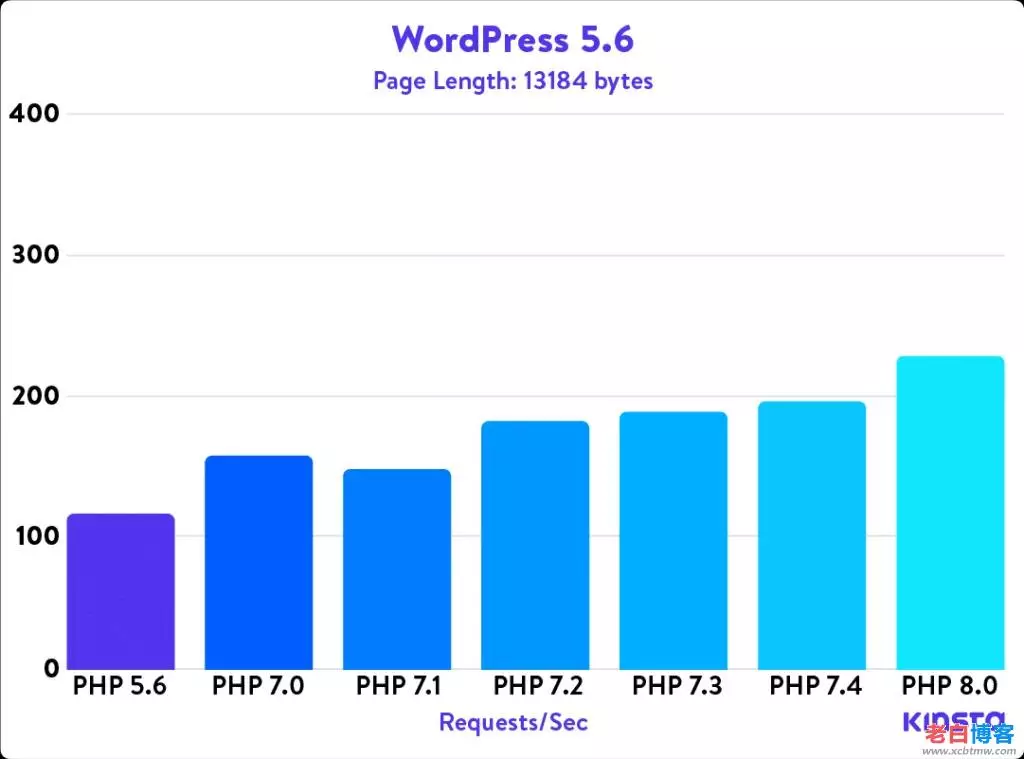 2023年在WordPress网站中减少TTFB的9个技巧