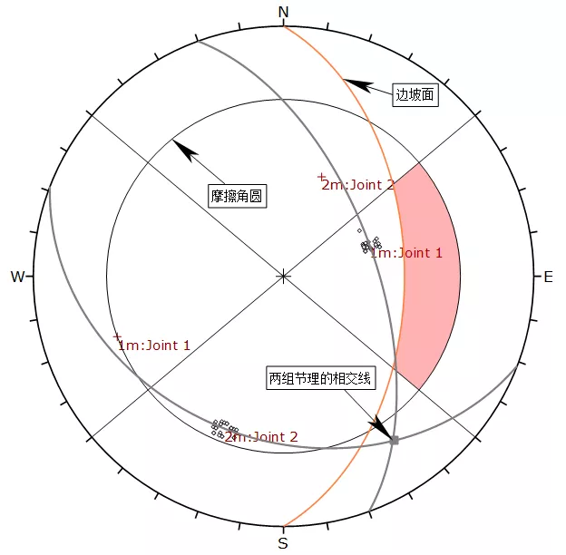 dips7.0岩质边坡运动学特征分析原理(平面滑动+倾倒+楔形体)