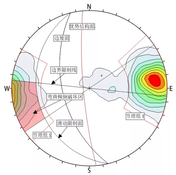 dips7.0岩质边坡运动学特征分析原理(平面滑动+倾倒+楔形体)