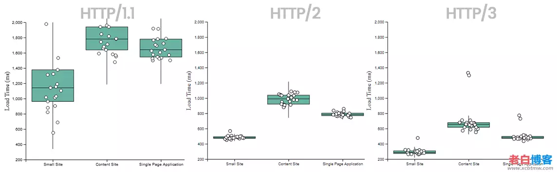 2023年在WordPress网站中减少TTFB的9个技巧