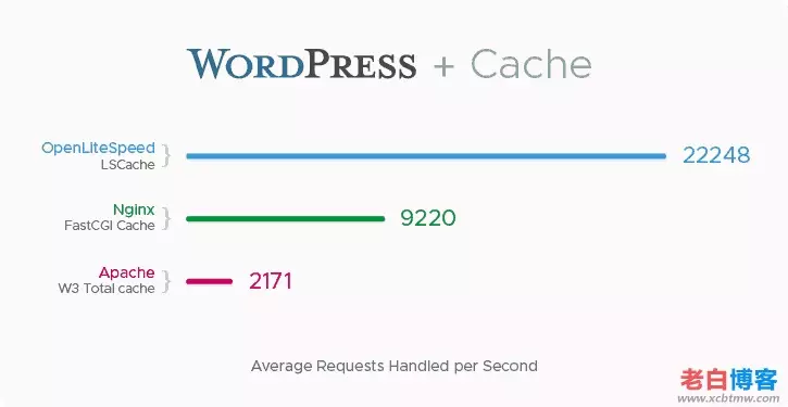 2023年在WordPress网站中减少TTFB的9个技巧