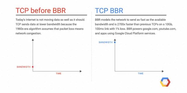 改善网络-win11修改网络算法为BBR2