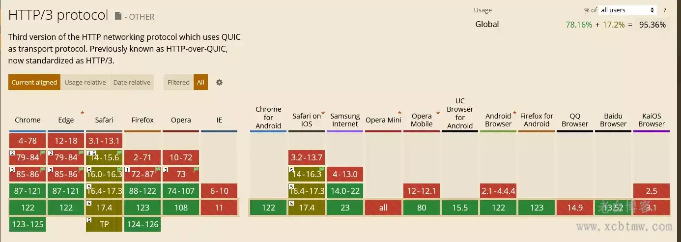 WordPress优化之宝塔编译nginx1.25开启http3/quic
