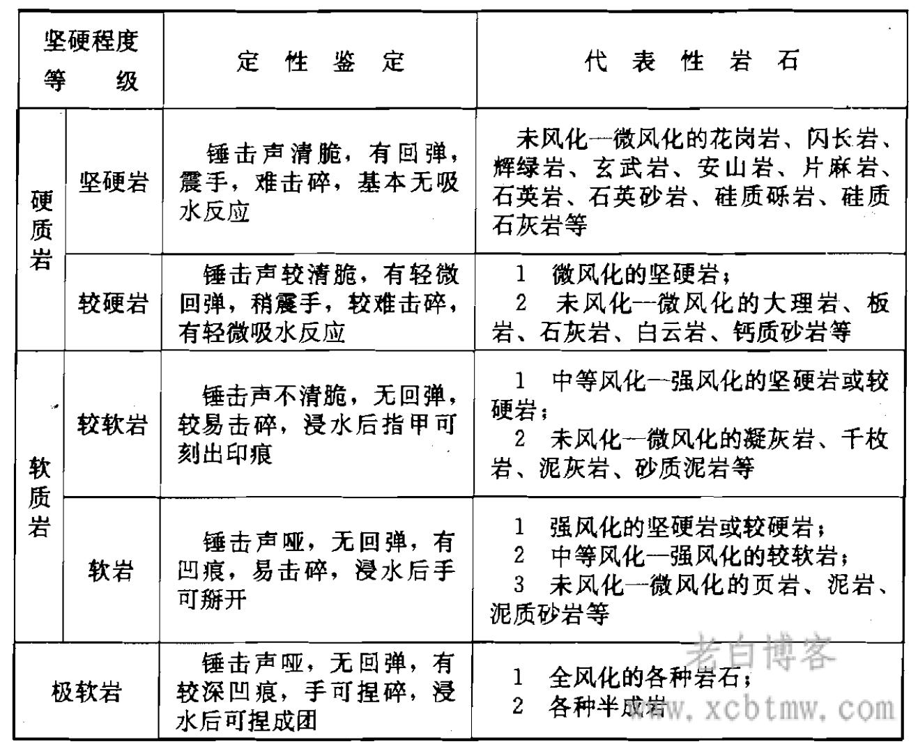 工程地质岩芯编录要点-三大岩鉴定描述