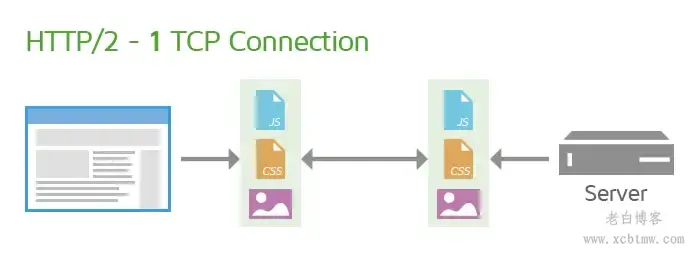 WordPress优化插件要不要打开