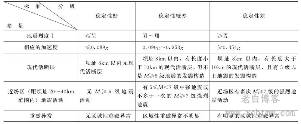工程地质区域构造稳定性的评价方法