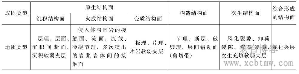 工程地质岩体结构面的成因和类型