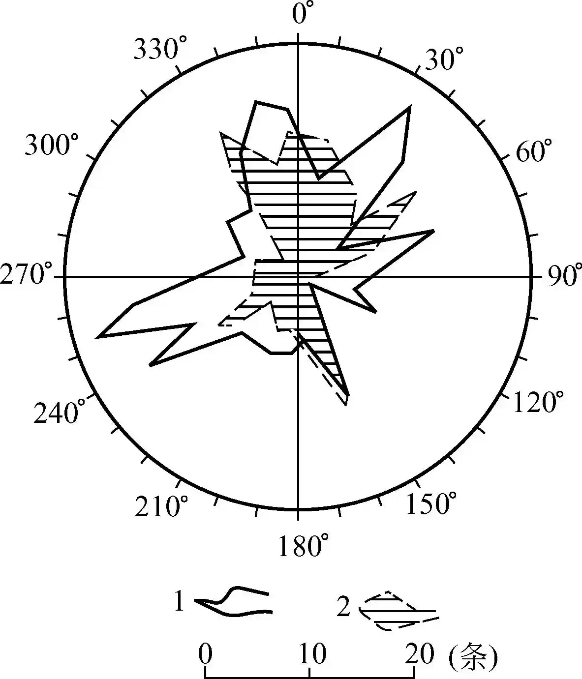 节理走向玫瑰图与倾向玫瑰图