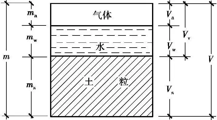 什么是土的三相图