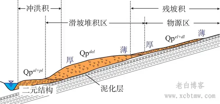 工程地质覆盖层成因分类符号及其特征描述