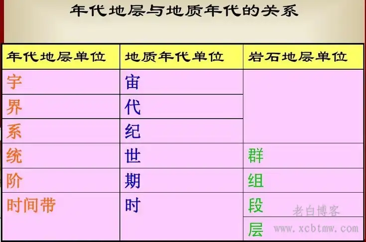 年代地层单位与地质年代单位的区别和使用场景
