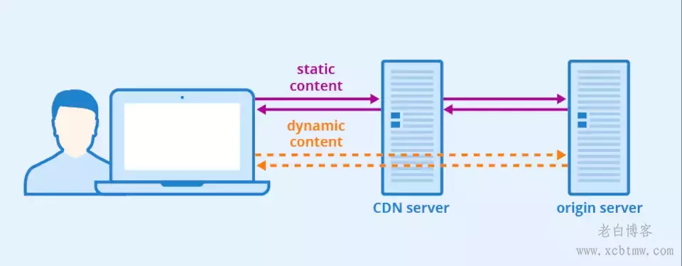 一文解读WordPress网站的各类缓存