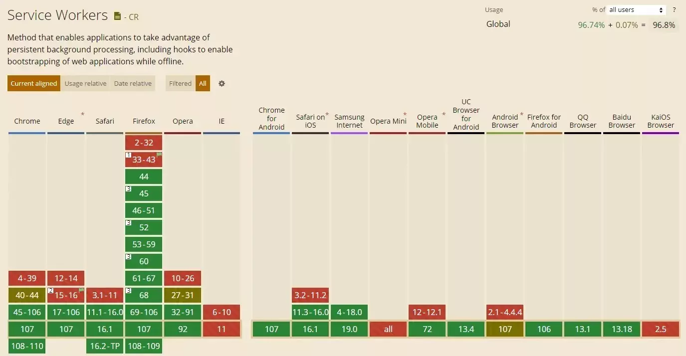 WordPress网站宝塔面板使用Service Worker加速(浏览器缓存)